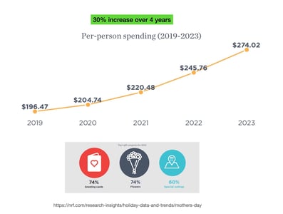 Per-Person spending trend 2019 - 2023